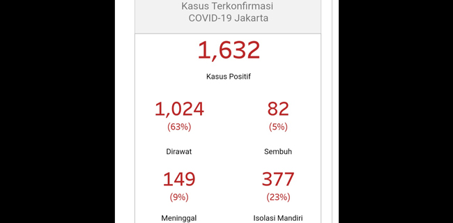 <i>Update</i> Covid-19 Di Jakarta: 1.632 Positif, 82 Sembuh, Dan 149 Meninggal