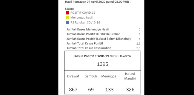 Update Covid-19 Di Jakarta: 1.396 Positif, Sembuh 69, Dan Meninggal 133