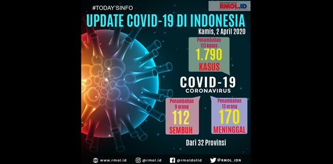 Update Covid-19: Pulau Jawa Masih Mendominasi, Ini Data Lengkap Per Provinsi