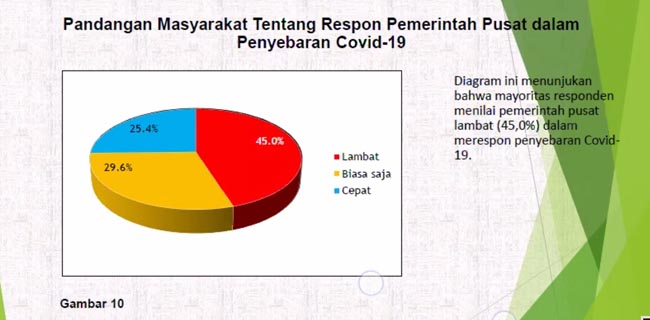 Survei Nasional CESPELS: Mayoritas Masyarakat Nilai Pemerintahan Jokowi Lambat Tangani Covid-19