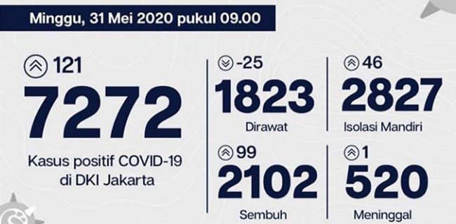Kasus Covid-19 Jakarta Tembus 7.272 Orang, 2.102 Pasien Berhasil Disembuhkan