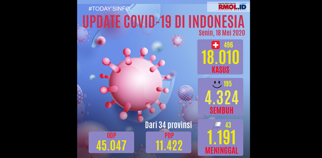 Update 18 Mei: Positif Covid-19 Tembus 18.010 Orang, Sembuh 4.324 Orang, Dan Meninggal 1.191 Orang