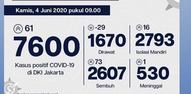 Masih Terjadi Pertambahan, Kasus Covid-19 Di Jakarta Tembus 7.600 Orang