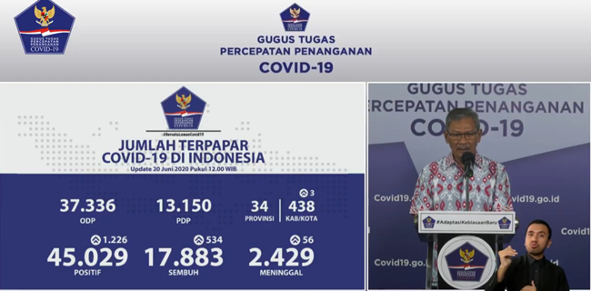 Masih Bertambah Seribuan, Total Positif Corona Jadi 45.029 Orang, Yang Sembuh Bertambah 534 Orang