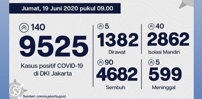 Hari Ini, Tambahan Kasus Positif Covid-19 Jakarta Lebih Tinggi Dibanding Pasien Sembuh