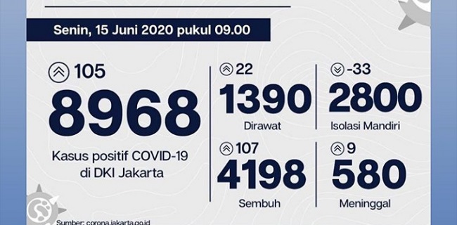 Hari Ini, Penambahan Kasus Positif Covid-19 Dan Sembuh Di Jakarta Beda Tipis