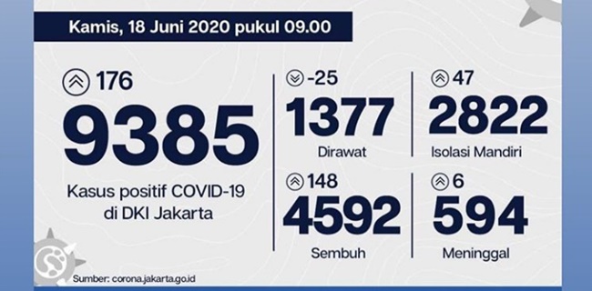 Positif Corona Di Jakarta Hari Ini Bertambah 176 Kasus