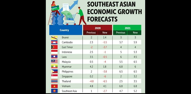 Proyeksi ADB: Hanya Tiga Negara ASEAN Yang Punya Pertumbuhan Ekonomi Positif Tahun Ini