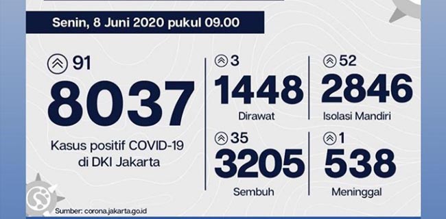 <i>Update</i> Covid-19 Ibukota Tembus 8.037 Kasus, Pasien Sembuh Berjumlah 3.205 Orang