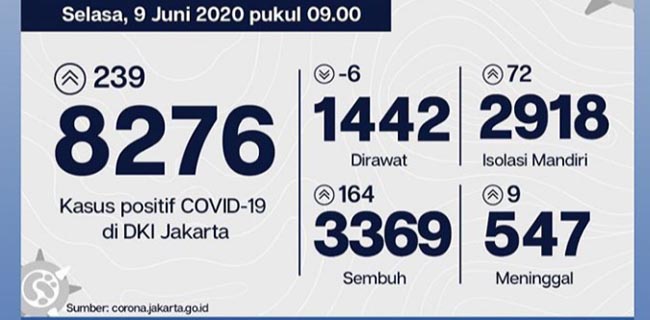 Naik Tajam, Kasus Positif Covid-19 Ibukota Bertambah 239 Orang