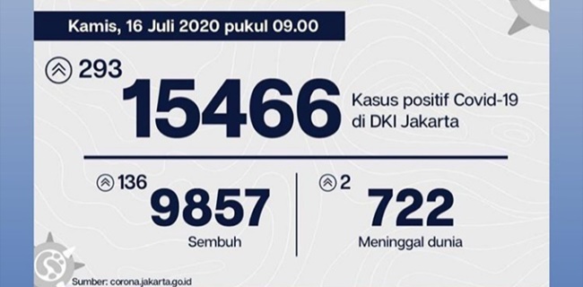 Bertambah 293 Kasus, Pasien Positif Covid-19 Di Jakarta Menjadi 15.466 Orang