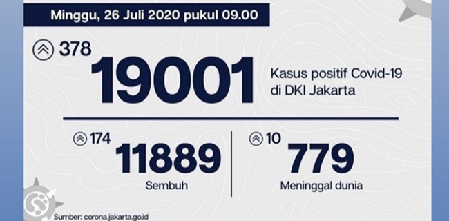 Bertambah 378 Orang, Corona Jakarta Tembus 19.001 Kasus