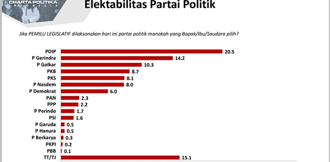 Survei Elektabilitas Tertinggi, PDIP: Hasil Dari Kerja Keras Dan Gotong Royong