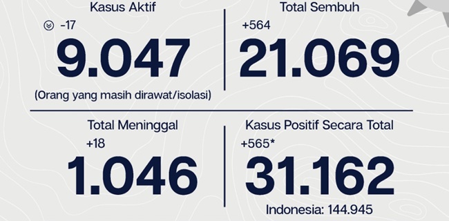 Selisih Satu Orang, Pertambahan Kasus Positif Dan Sembuh Covid-19 Ibukota Beda Tipis