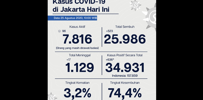 Belum Surut, Kasus Positif Covid-19 Jakarta Hari Ini Bertambah 636 Orang