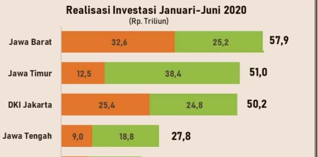 Semester I 2020, Realisasi Investasi Jawa Timur Tembus 51 Triliun