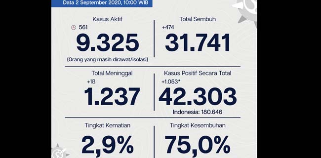 Presentase Kasus Positif Covid-19 Ibukota Masih Di Atas Standar WHO