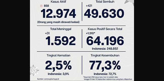 Hari Ini, Kasus Covid-19 DKI Jakarta Bertambah 1.310 Orang