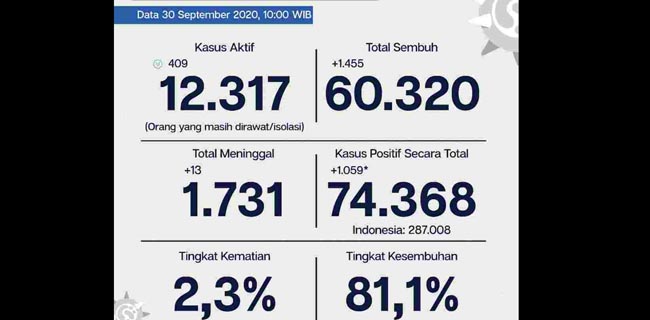 Tertinggi Se-Indonesia, Kasus Sembuh Covid-19 Jakarta Hari Ini Bertambah 1.455 Orang