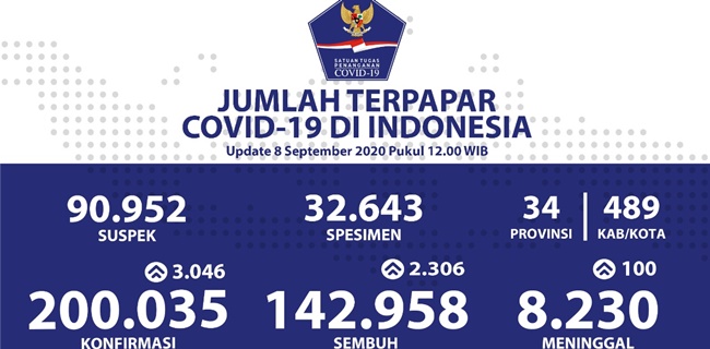 Update Corona: Kasus Positif Tembus 200 Ribu, Sembuh 142.958, Meninggal 8.230