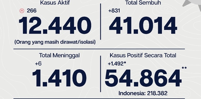 Kasus Positif Covid-19 Jakarta Bertambah 1.492 Orang