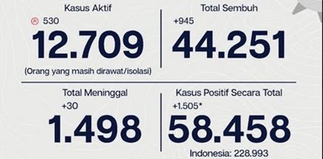 Corona Jakarta Masih Tinggi, Kasus Positif Hari Ini Nambah 1.505 Pasien