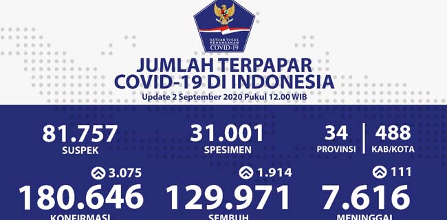 Selama Enam Bulan Menginfeksi Indonesia, Positif Corona Tembus 180.646 Kasus