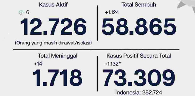 Masih Bertambah, Kasus Covid-19 Jakarta Tembus 73.309 Orang
