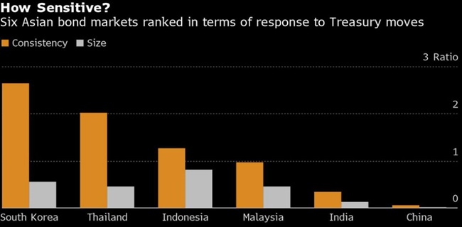 Kemenangan Biden Bisa Jadi Berita Buruk bagi Obligasi Thailand dan Indonesia