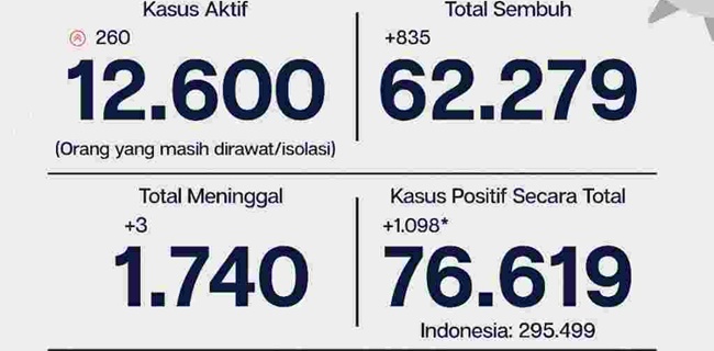 Positif Covid-19 Jakarta Bertambah 1.098, Tingkat Kesembuhan Sudah Capai 81 Persen