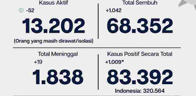 <i>Update</i> Covid-19 Jakarta: Positif 83.392, Sembuh 68.352, Meninggal 1.838