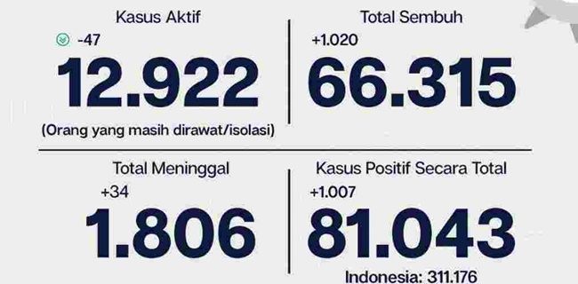 Positif Covid-19 Jakarta Bertambah 1.007 Orang, Tingkat Kesembuhan Sudah 81,8 Persen