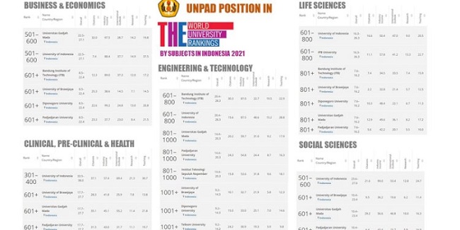 Masuk THE World University Ranking, Rektor Unpad: Kinerja Akademik Diperhitungkan Di Antara Perguruan Tinggi Dunia