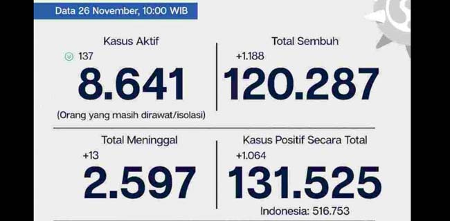Di Jakarta, Tingkat Kesembuhan Covid-19 Capai 91,5 Persen