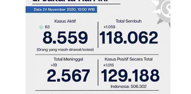 Di Jakarta, Masih Ada 8.559 Orang Jalani Isolasi Covid-19