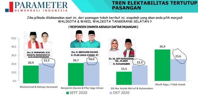 Survei: Elektabilitas Benyamin-Pilar Dan Muhamad-Saraswati Terpaut 4,5 Persen, Azizah-Ruhama Nomor Tiga