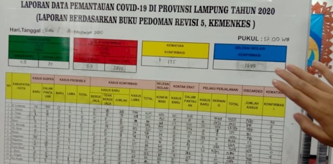 Pasien Covid-19 Di Lampung Bertambah 63 Kasus