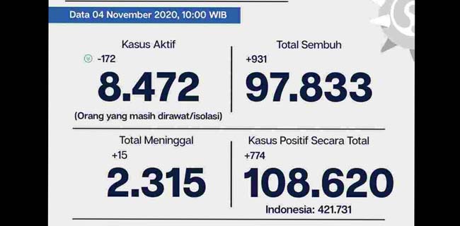 Tingkat Kesembuhan Covid-19 Ibukota Tembus 90 Persen