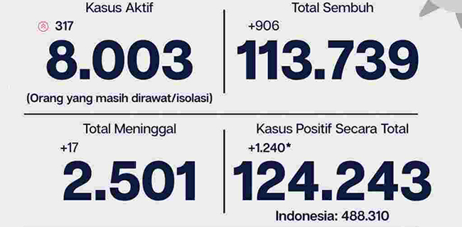 8.003 Pasien Covid-19 DKI Jakarta Masih Menjalani Perawatan Dan Isolasi