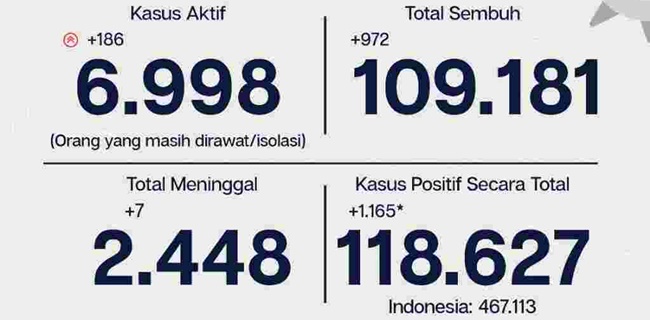 Covid-19 Jakarta Masih Mengkhawatirkan, Hari Ini Pasien Positif Bertambah 1.165 Orang