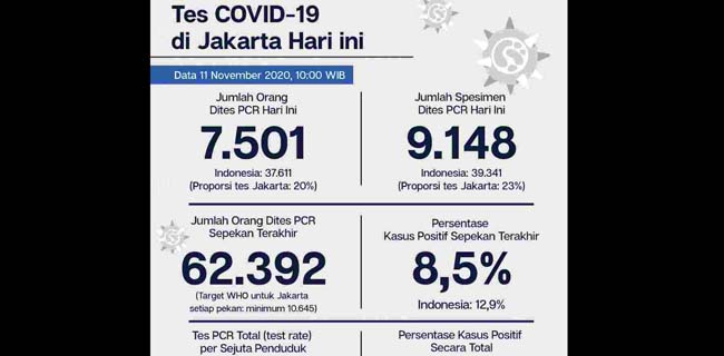 Kasus Aktif Menurun 398 Orang, Total Pasien Covid-19 Jakarta 6.823 Pasien