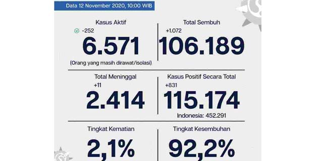Kasus Aktif Covid-19 Jakarta Turun 252 Orang, 1.072 Pasien Dinyatakan Sembuh