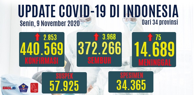 Tambahan Kasus Positif Merosot, Kasus Aktif Jadi 53.614 Orang