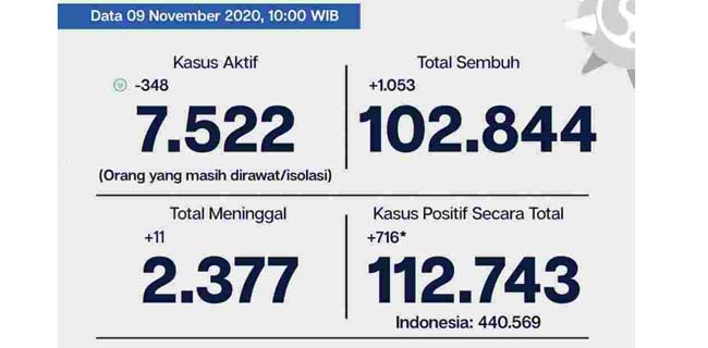 Tingkat Kesembuhan Covid-19 Jakarta Capai 91,2 Persen