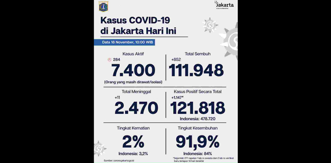 Di Jakarta, Sebanyak 7.400 Pasien Covid-19 Masih Menjalani Isolasi
