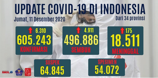 Kasus Positif Covid-19 Bertambah 6.310 Orang, Yang Aktif 89.846 Orang