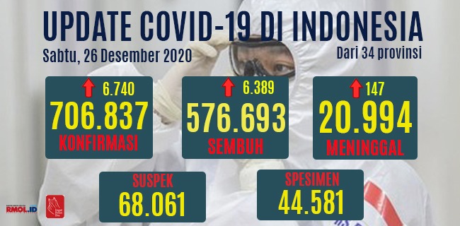 Kasus Covid-19 Bertambah 6.740 Orang, Jumlah Kasus Aktif Naik Lagi