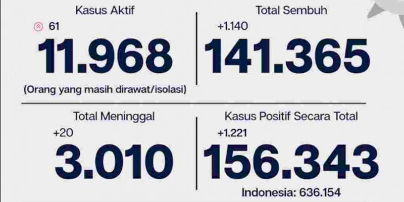 Hingga Hari Ini, 3.000 Orang Di Jakarta Wafat Akibat Covid-19
