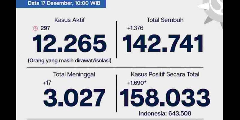 Kasus Covid-19 Jakarta Terus Meroket, Dalam Sehari Bertambah 1.690 Orang
