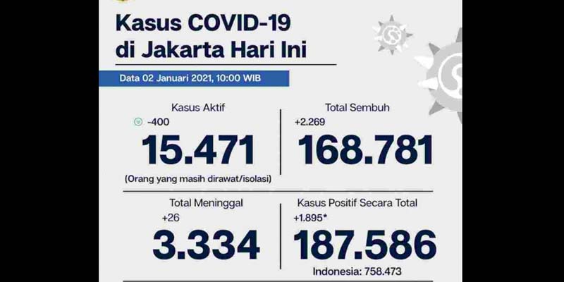 Di Jakarta, Hari Ini Pasien Sembuh Covid-19 Bertambah 2.269 Kasus